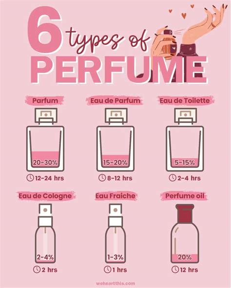 What Type Of Perfume Lasts The Longest – All Types Compared.